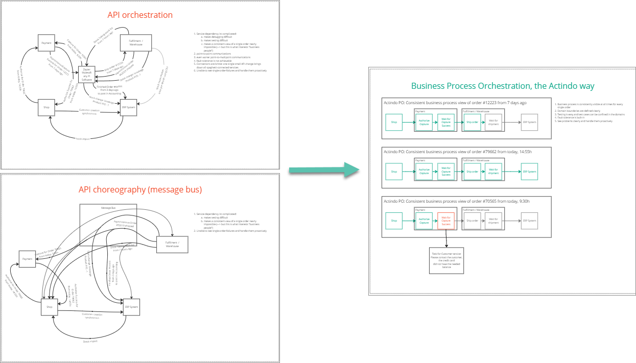 Business process orchestration
