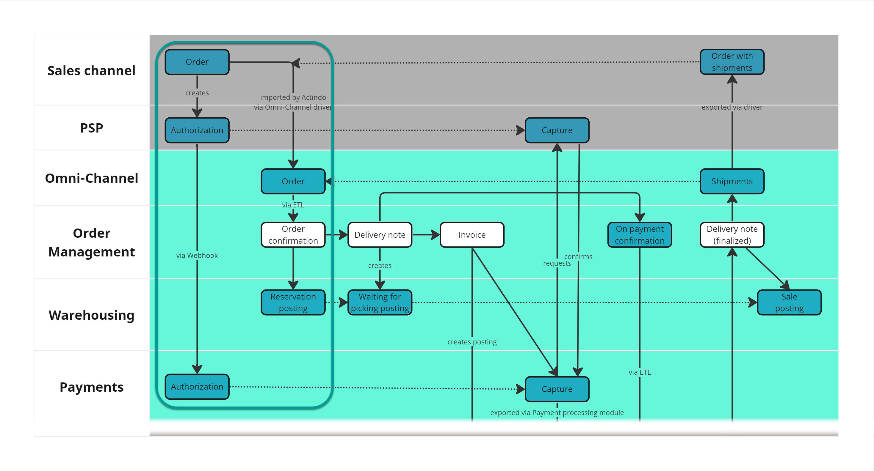 From shop to Actindo Core1 Platform