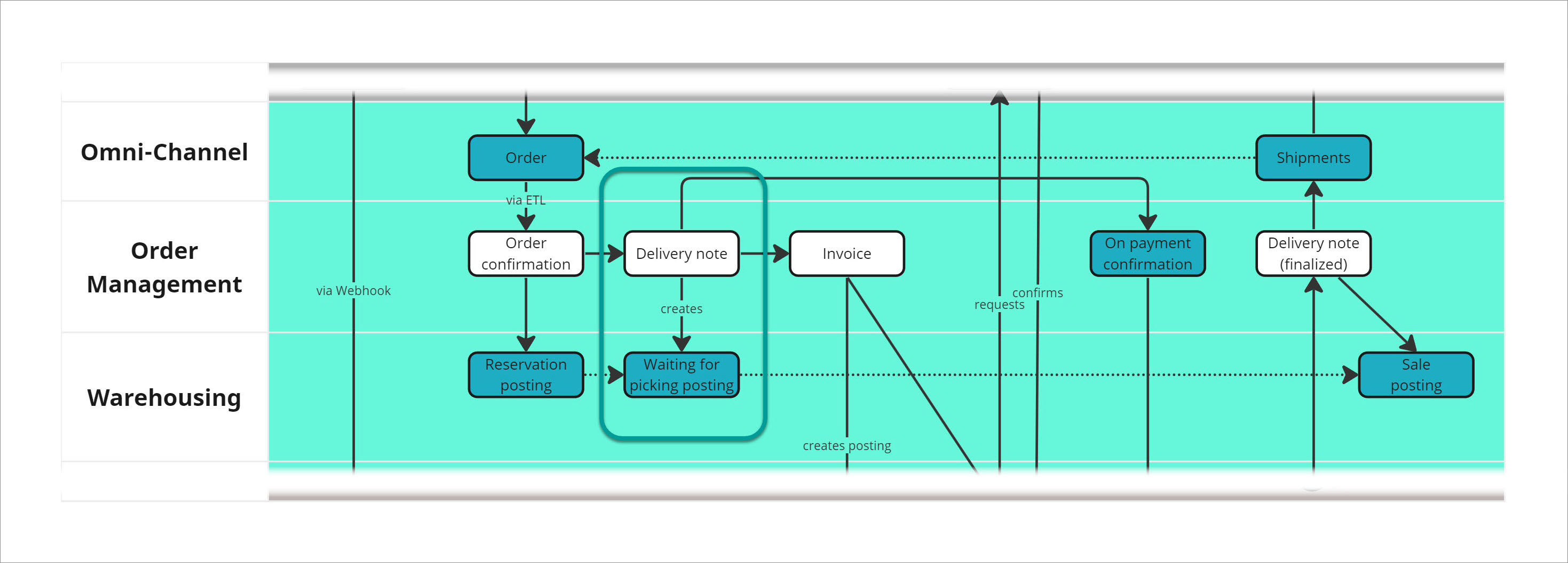 Initiation of the delivery process