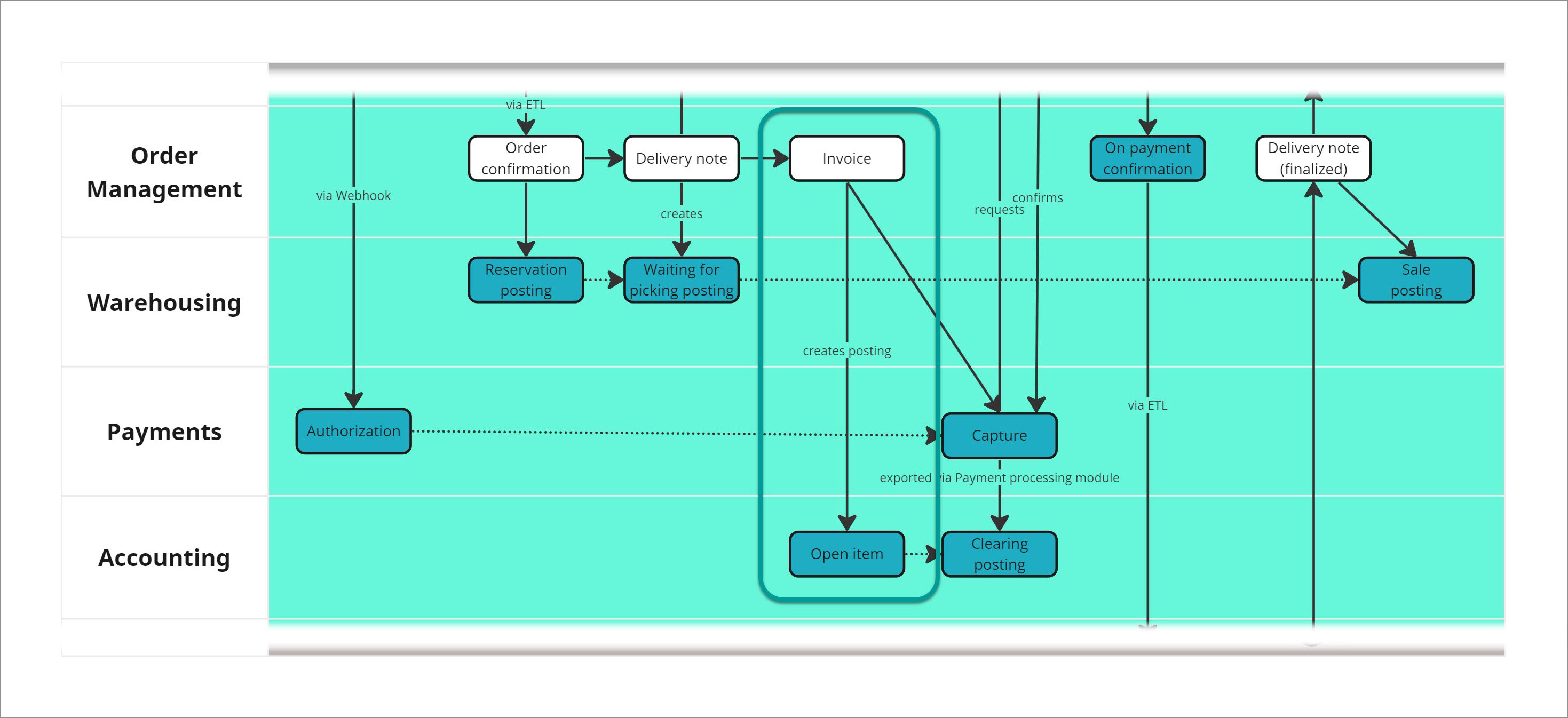 Sales transaction posting