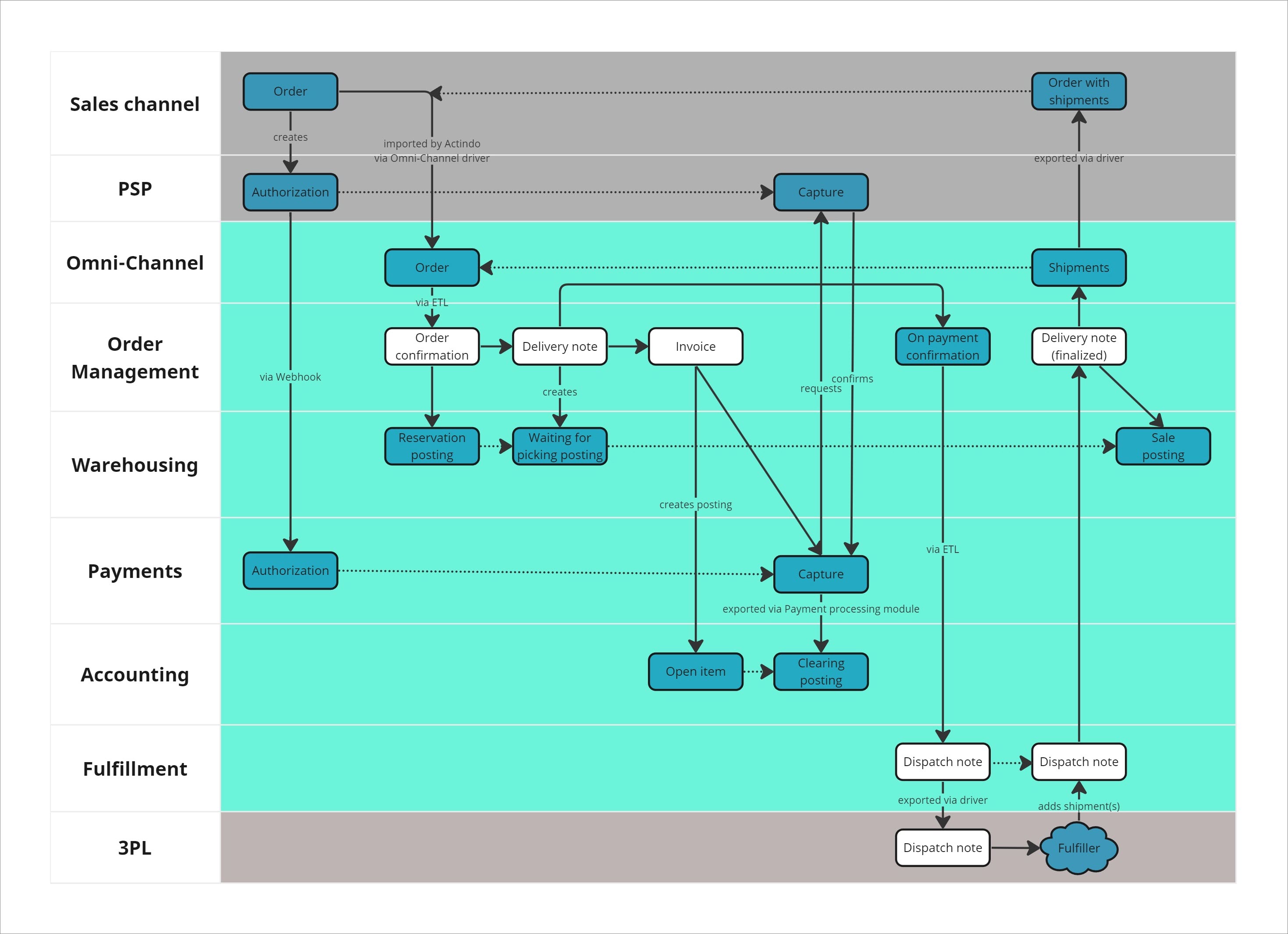 Basic order management process