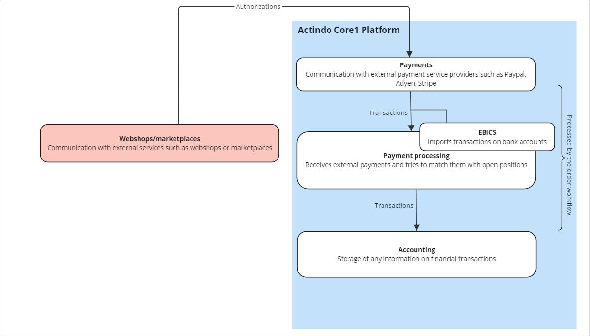 Payments interaction with other modules
