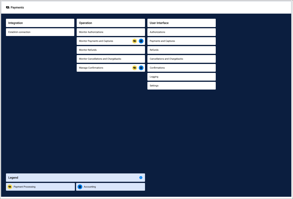 Payments processes