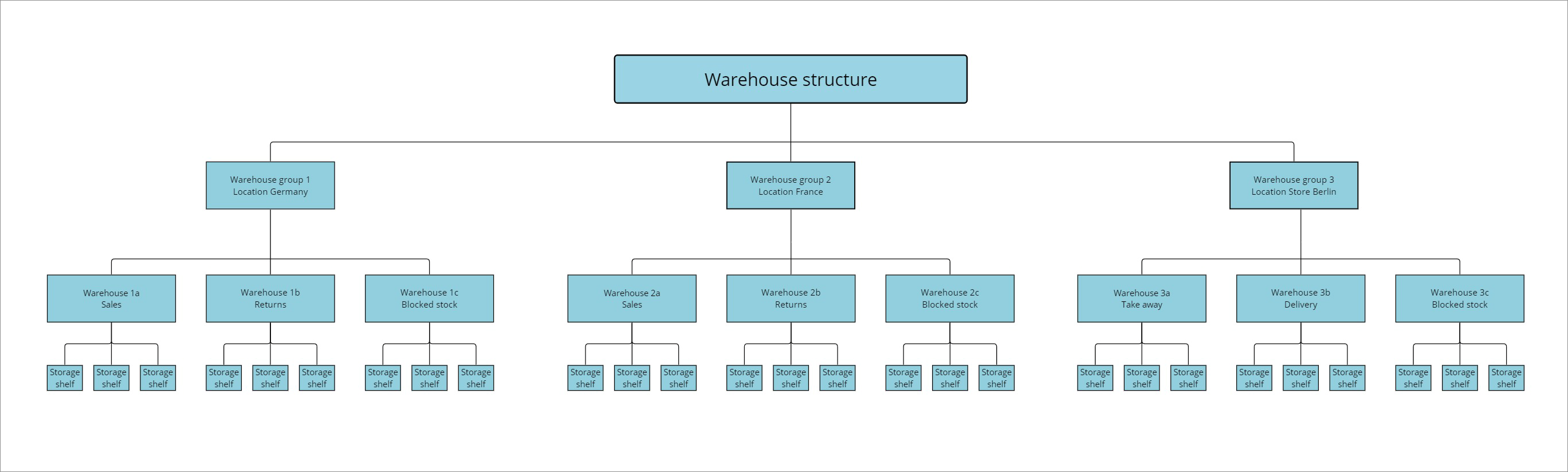 Example warehouse structure